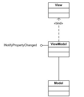 MVVM diagram